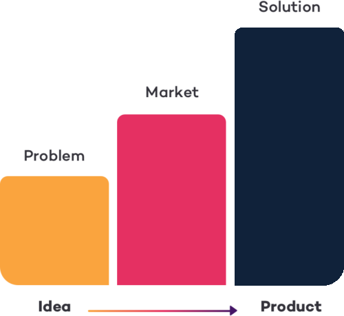 Getting from idea to product means defining the problem, the market and the solution. | The App Scout